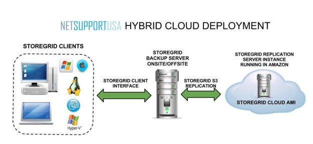hybriid-cloud-environment