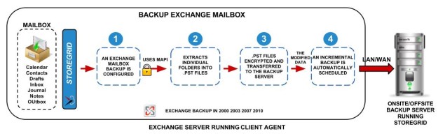 MS-Exchange-Mailbox-Backup-block-diagram-for-website